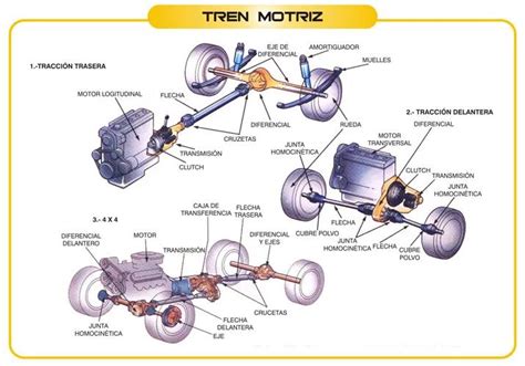 Garant A Del Tren Motriz Una Gu A Completa
