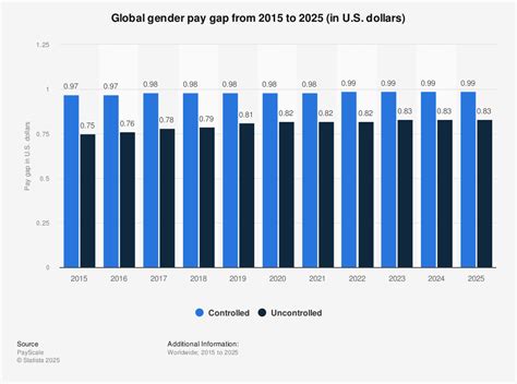 Gender Pay Gap Worldwide 2025 Statista