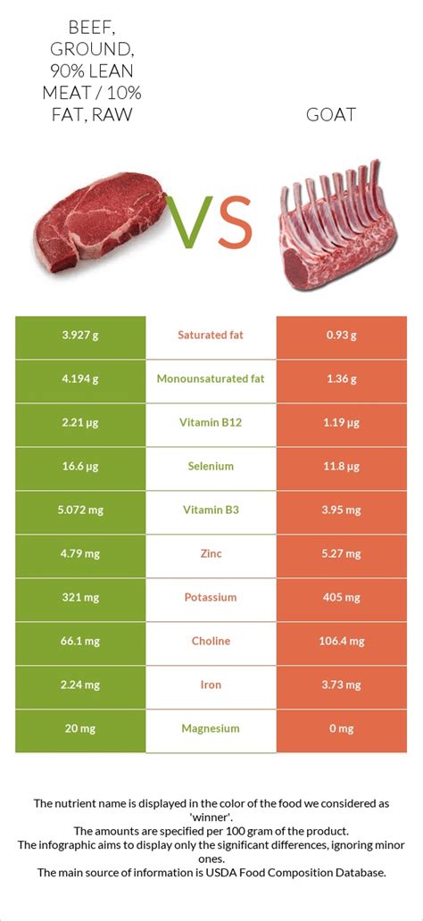 Goat Cheese Vs. Beef, Ground, 90% Lean Meat / 10% Fat, Patty, Cooked ...