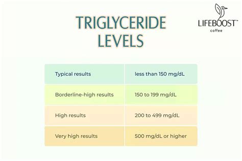 Graph Of The Week: Low Carb Diets Can Drop Fasting Triglyceride Levels Fast  In This Case I Calculate The Triglyceride Hdl Ratio Improved By 600% In Two  Months !! Sugar Becomes Triglyceride