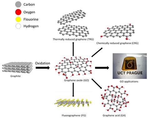 Graphene To Graphene Oxide