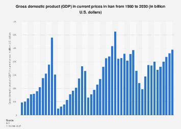 Gross Domestic Product Gdp In Current Prices Iran Statista Gross Domestic Product Gdp In Current Prices Iran Statista