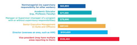 Health Information Management Salary