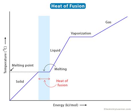 Heat of Fusion of Water: Secret Revealed!
