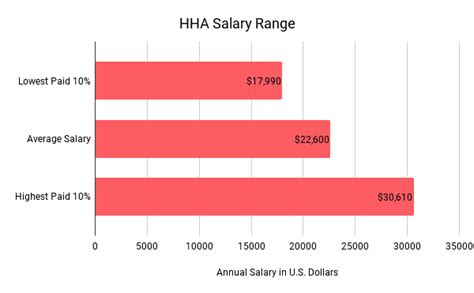 Home Health Aide Salary