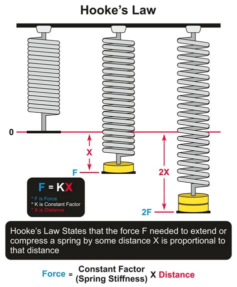 Mastering Hooke's Law Spring Constant Insights