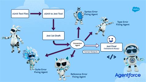 How Agentforce Migrated 57 000 Tests From Xunit To Jest 8X Faster