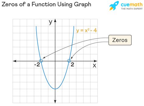 Uncovering the Mystery: How Do You Find the Zeros of a Function