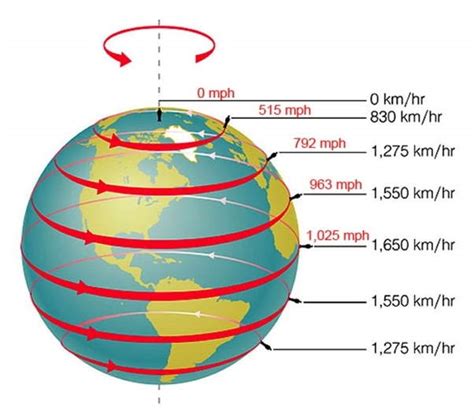How Fast Is Earth Rotating Unveiling Mysteries of Planetary Spin