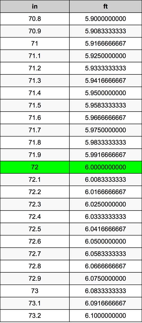 Convert 72 Inches to Feet Instantly