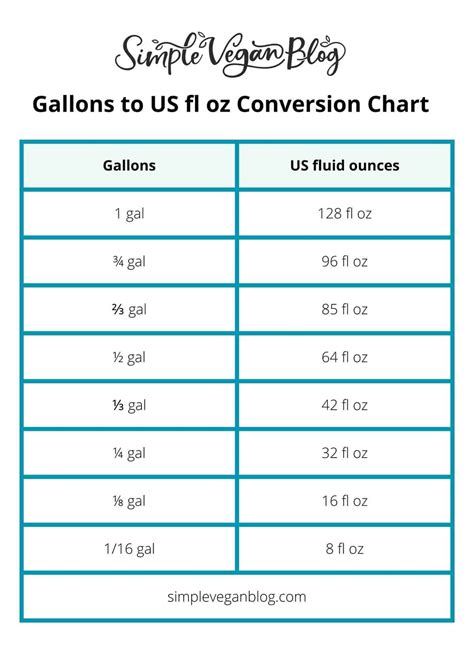 Convert Gallons to Fluid Ounces: Find Out How Many FL Oz in a Gallon Today