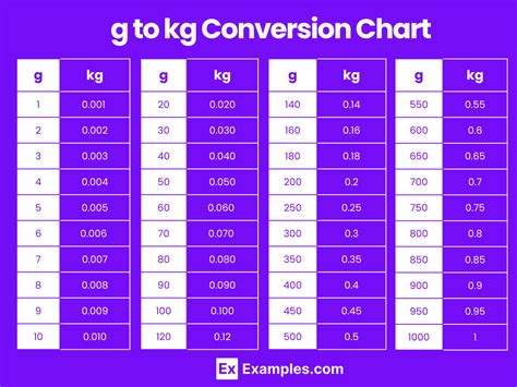 Convert g to kg: Simple Conversion Insights
