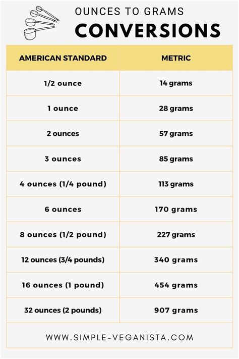 How Many Grams in an Ounce?