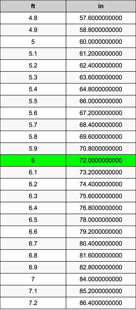 How Many Inches is 6ft Demystified: Easy Conversion Guide