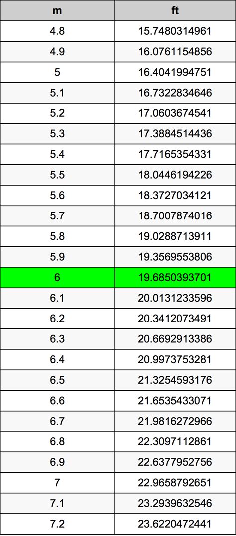 Convert 6 ft to Meters: Quick Answer