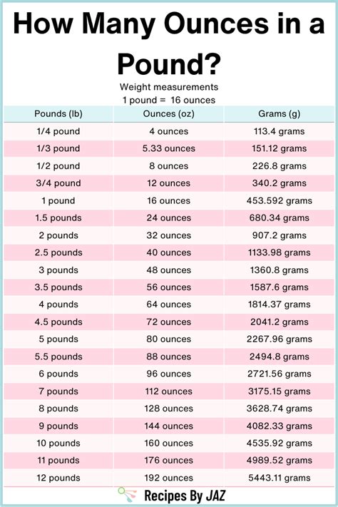 How Many Ounces in 1 Pound: Quick Guide