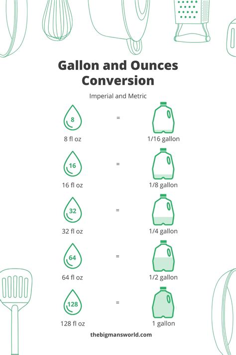 Demystify: Ounces in One Gallon!