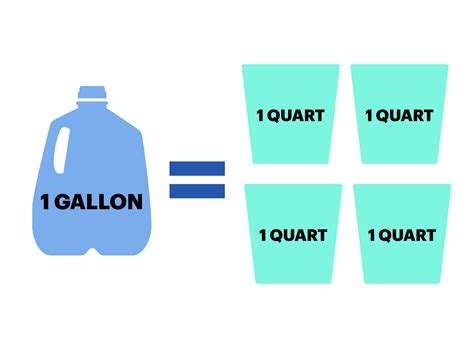 Gallons to Quarts: Essential Conversion Fact
