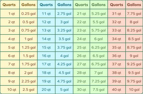 Convert 5 Gallons to Quarts: Quick Answer