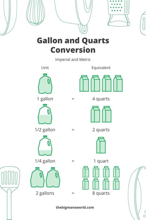 How Many Quarts to a Gallon: Simple Conversion Guide