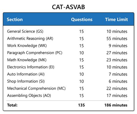 ASVAB: Exact Number of Questions Revealed