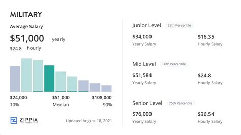 How Much Is The Salary Of Us Soldiers Across Different Ranks Quora