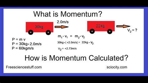 How to Calculate Momentum Simply
