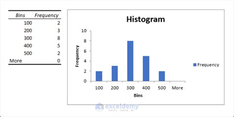 How To Create A Histogram In Excel With Bins 5 Methods