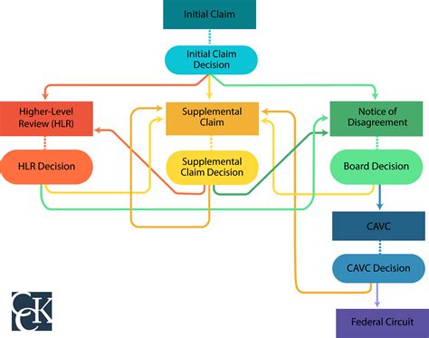 How To File A Va Supplemental Claim Cck Law