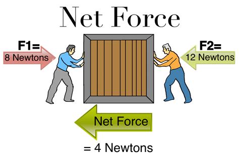 Unveiling the Secrets: How to Find the Net Force with Precision