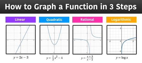 How To Graph A Function In Excel