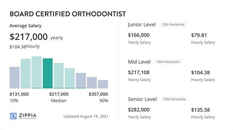 Income Of Orthodontist
