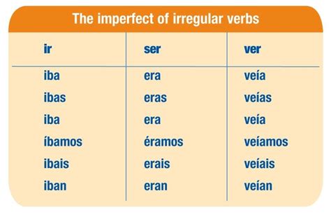 Mastering IR Imperfect Conjugation: Unlock Spanish Verb Fluency Now