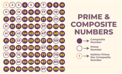 Is 1449 A Prime Number Or A Composite Number