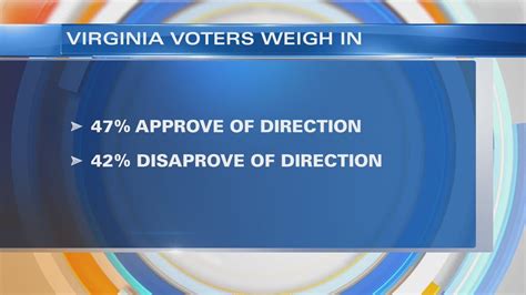 Is Virginia Moving In The Right Direction Voters Are Divided Poll
