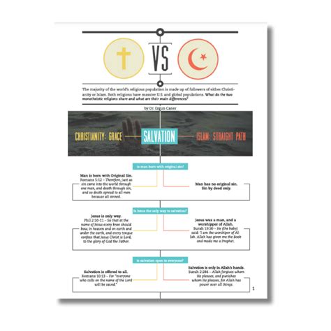 Comparing Islam vs Christianity: Key Differences