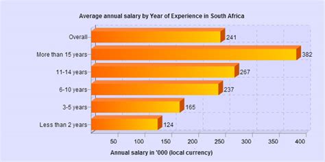 It Salaries In Sa The Least You Should Earn Mybroadband