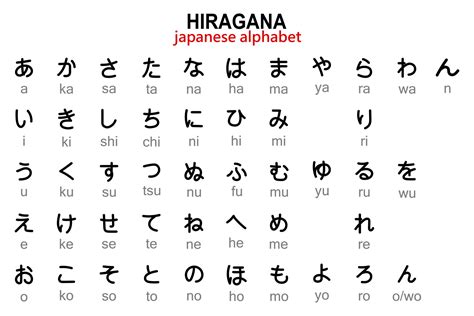 Japanese Hiragana Alphabet With English Transcription Illustration Vector 12252495 Vector Art