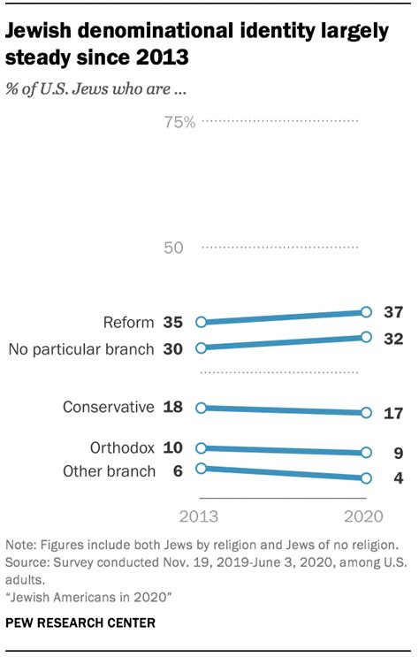 Jewish Americans In 2020 Pew Research Center