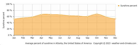 Lawrenceville Weather Climate Monthly Averages Best Time To Visit