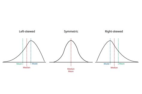 Left Skewed Distribution: Unveil Hidden Data Insights