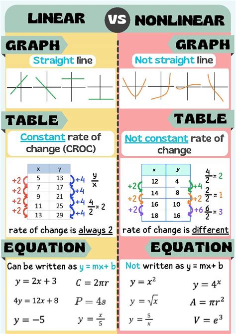 Linear vs Nonlinear: Unraveling the Differences for Better Understanding