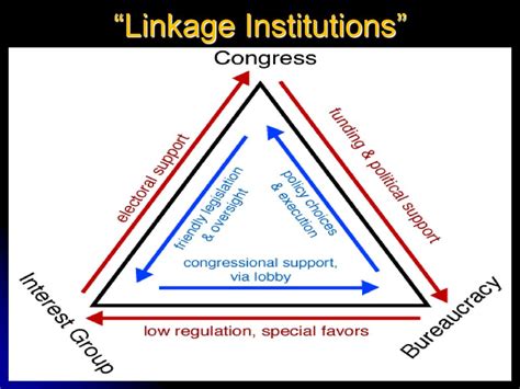 Linkage Institutions Definition Ap Gov