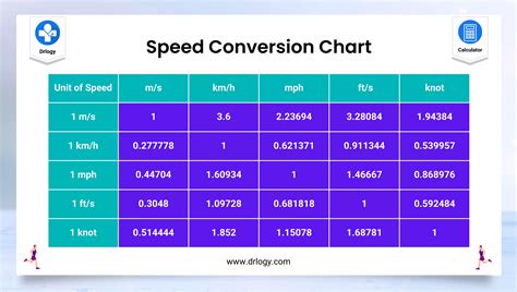 M/s to mph Conversion Guide: Quick Insights