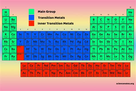 Discover the Essential Main Group Elements in the Periodic Table