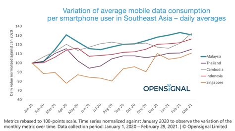 Malaysia Mobile Data Usage Trends Uncovered!