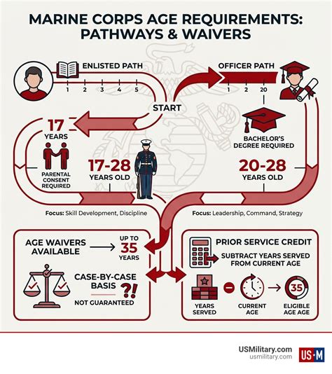 Marine Corps Age Waiver