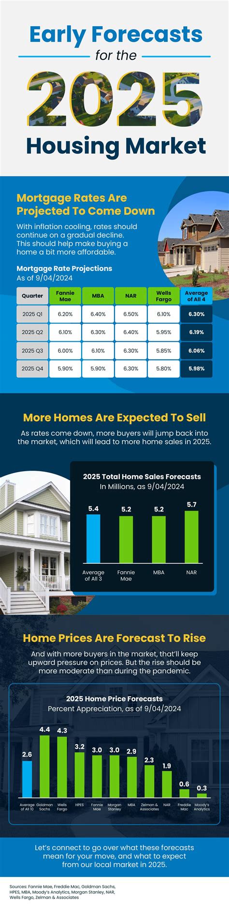 Market Rate Family Housing Projects