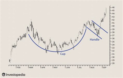 Master The Cup And Handle Pattern The Cup And Handle Is A Powerful Chart Pattern Signaling Potential Reversals The Bullish Cup And Handle Indicates An Upward Breakout After A Period Of Resistance