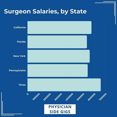 Maxfax Surgeon Salary